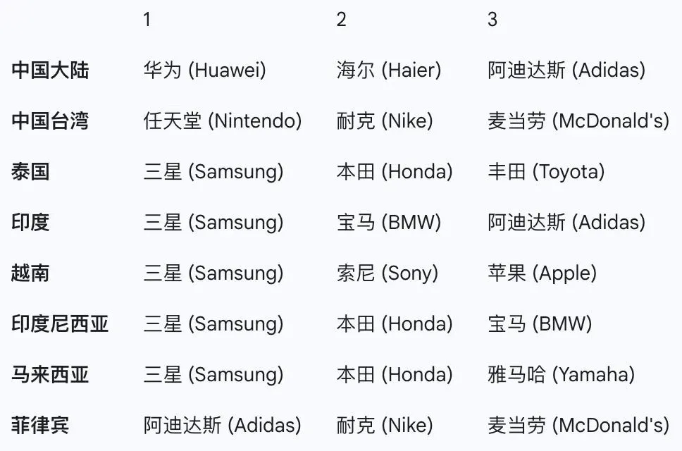 各市場品牌排名
