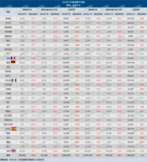 7月歐洲車市：插混銷量大漲52.3%；比亞迪再超特斯拉