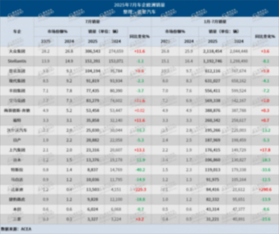 7月歐洲車市：插混銷量大漲52.3%；比亞迪再超特斯拉