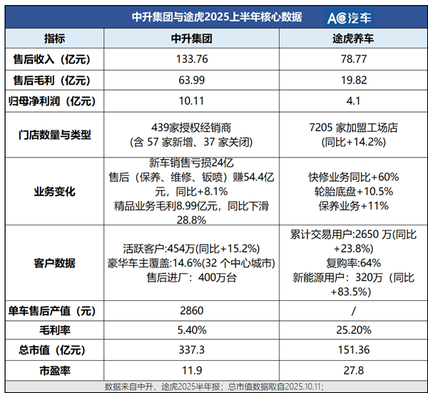最大4S集團(tuán)向上，最大汽服連鎖向下：售后進(jìn)入全面競(jìng)爭(zhēng)時(shí)代？