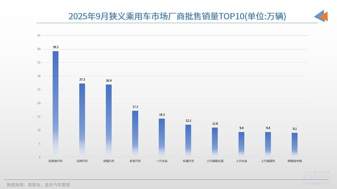 9月車企銷量TOP10：贏家到底是誰？