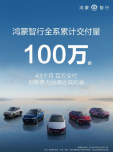 用時43個月，鴻蒙智行全系交付突破100萬臺