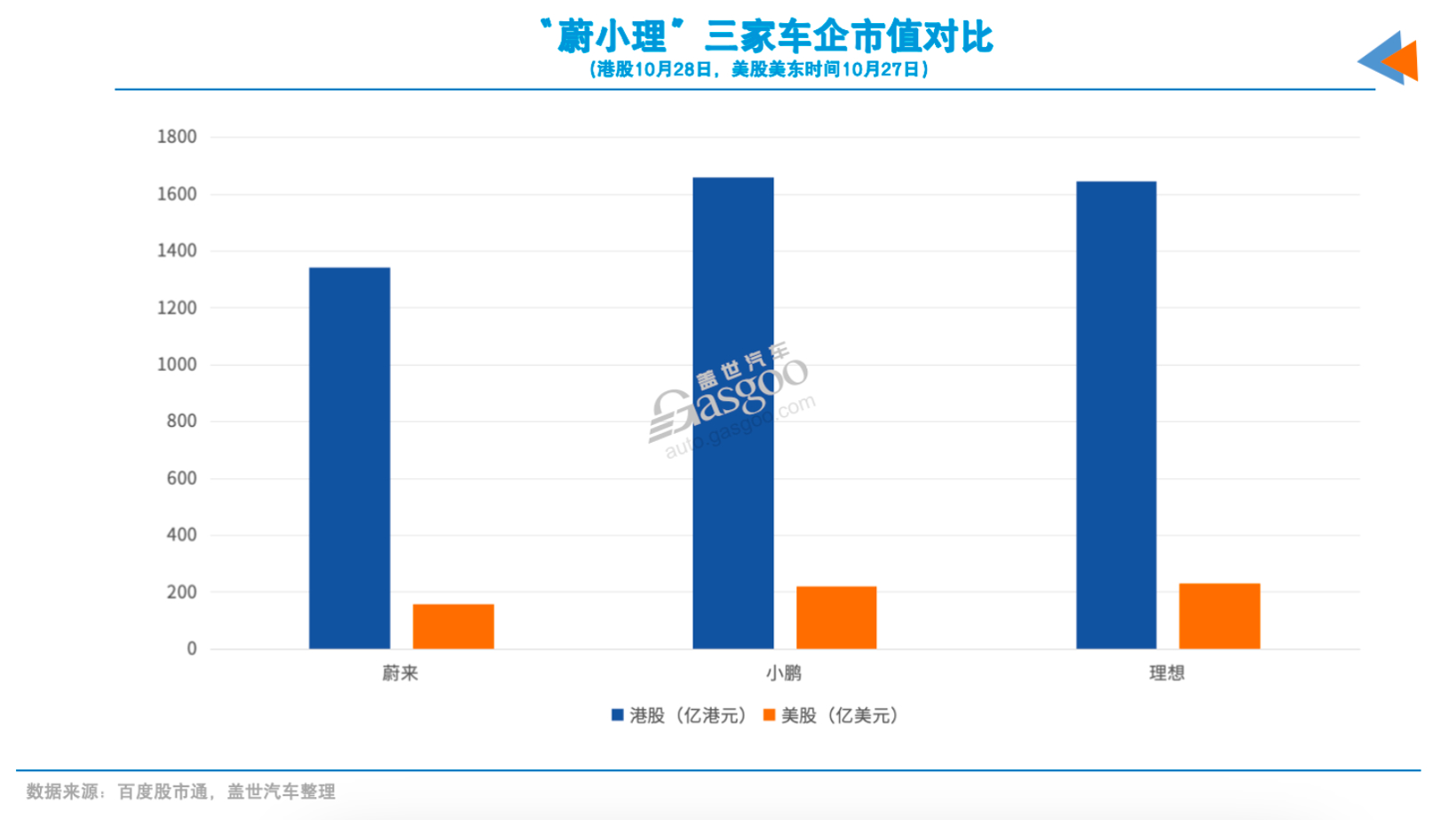 小鵬市值，追平理想