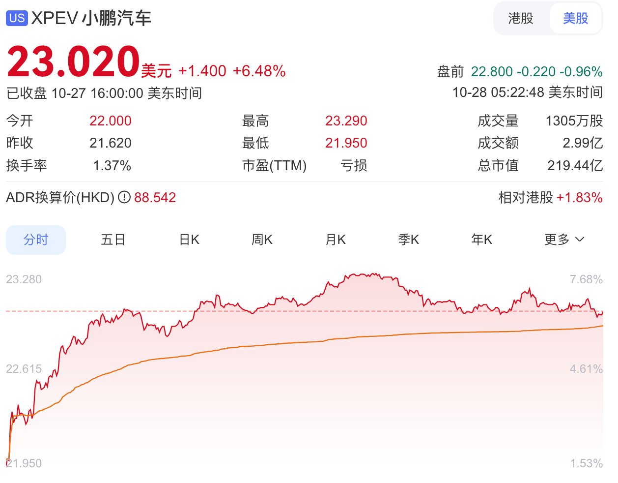 小鵬市值，追平理想